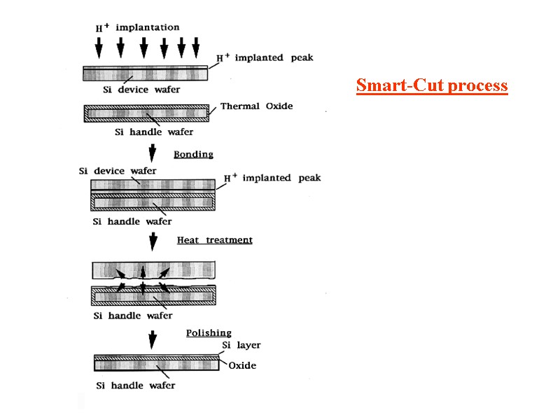Smart-Cut process